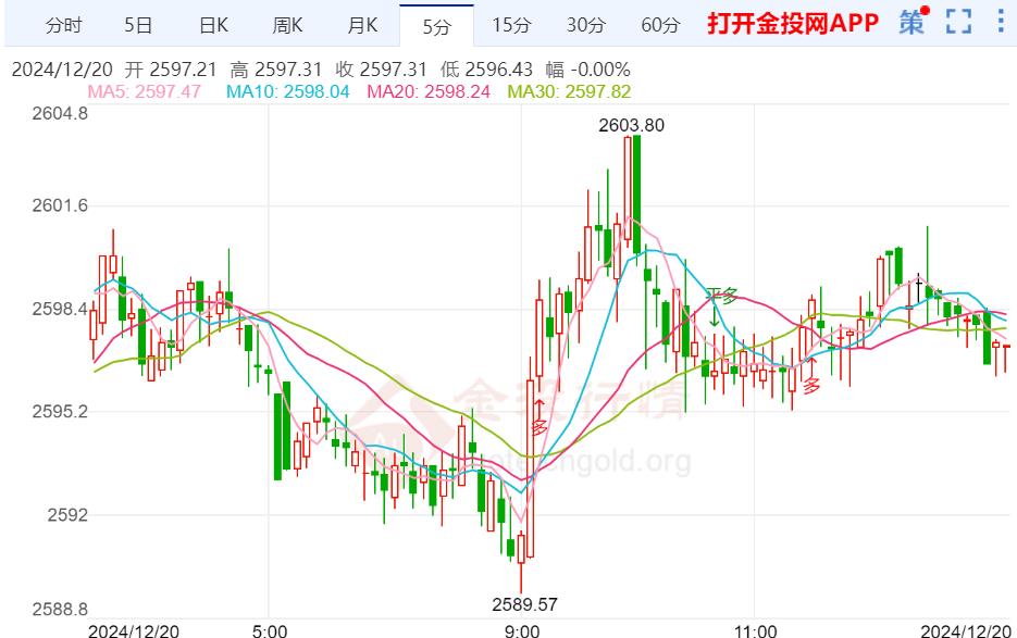 美国初请失业金人数下降 现货黄金基本持稳