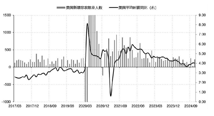 图为美国薪资增速平缓（单位：万人、%）