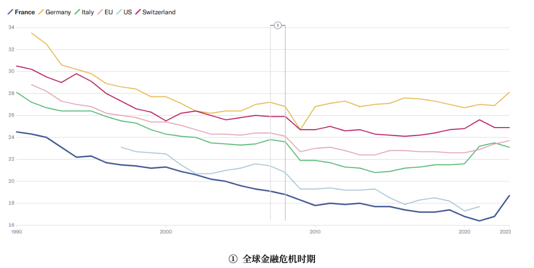 来源：世界银行，NZZ