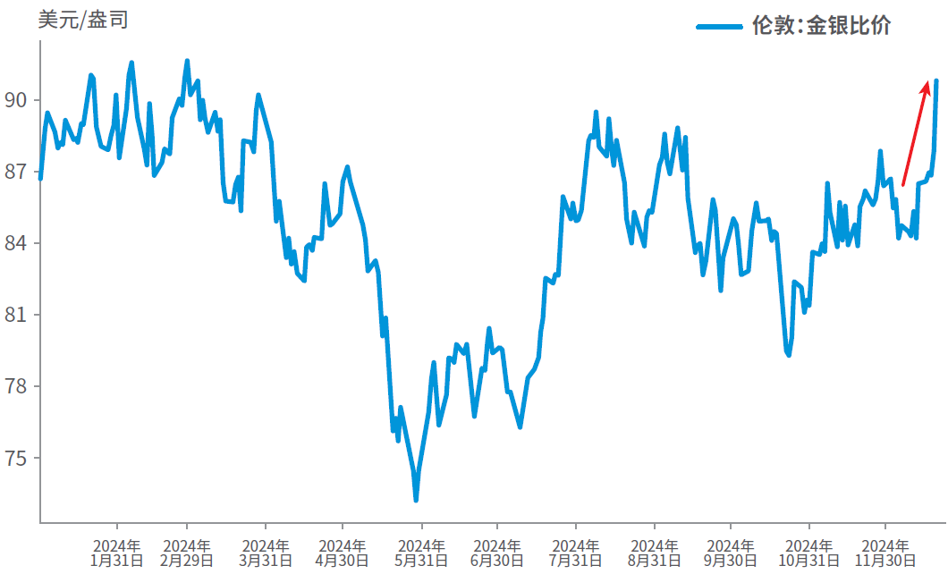 金银比走势图　　制图／孔钊