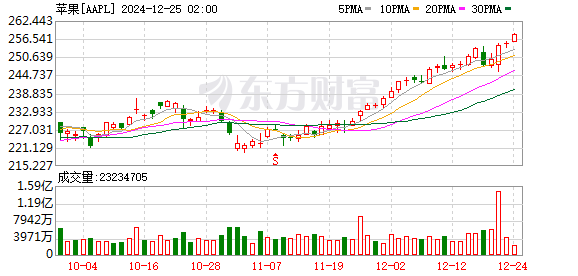 K图 AAPL_0