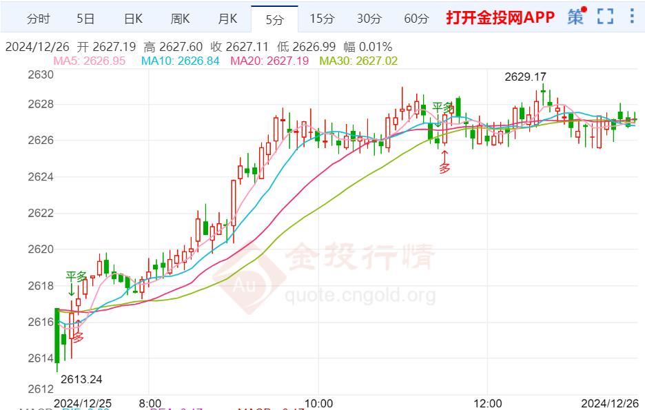 美国重要数据来袭 小心金价突然“变脸”