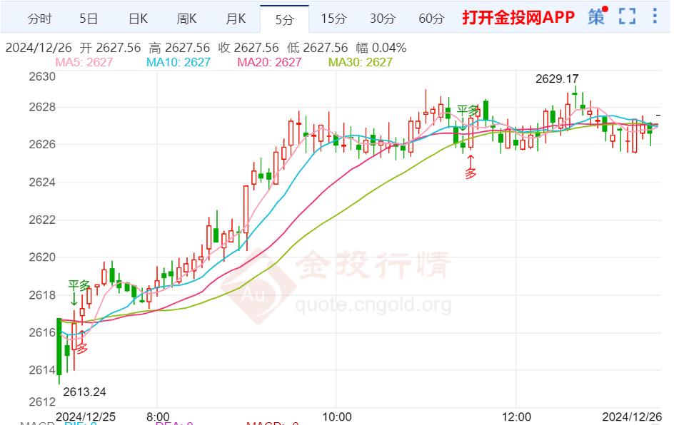 欧美因圣诞假期交投清淡 黄金多头蓄势待发