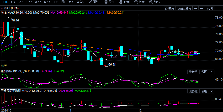 2024年12月27日原油价格走势分析