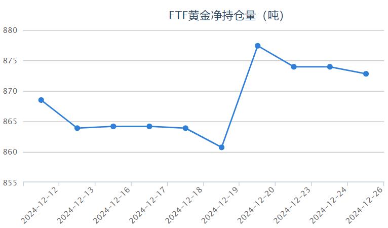 【黄金etf持仓量】12月26日黄金ETF较上一交易日下跌了1.15吨