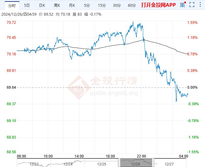 2024年12月27日原油价格走势分析