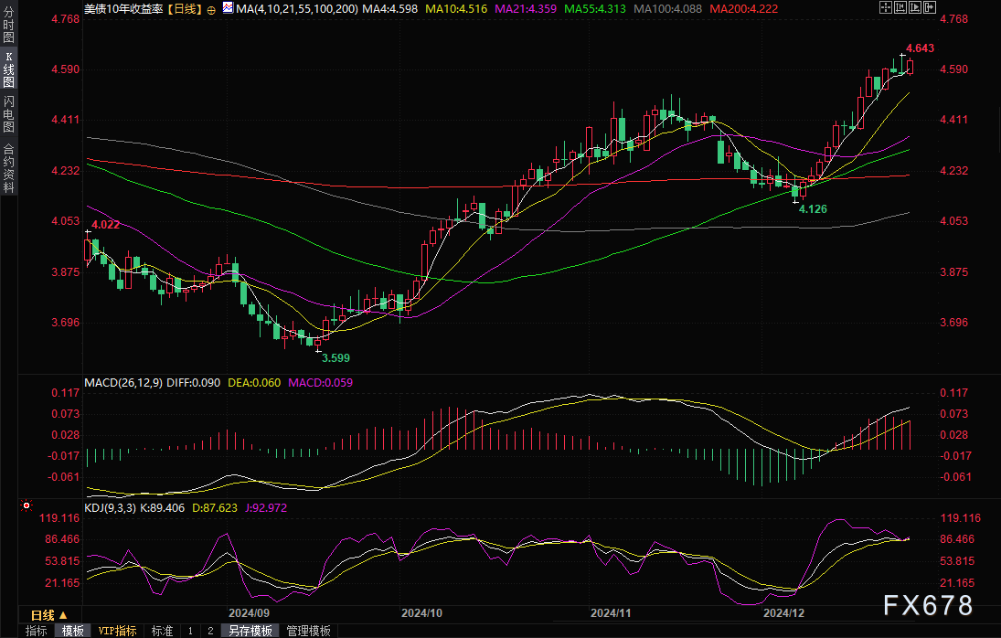 （美国10年期国债收益率日线图，来源：易汇通）
