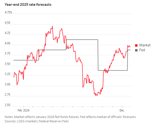 注：有关2025年利率变动，市场预期与联储预测对比，灰线为联储预期
