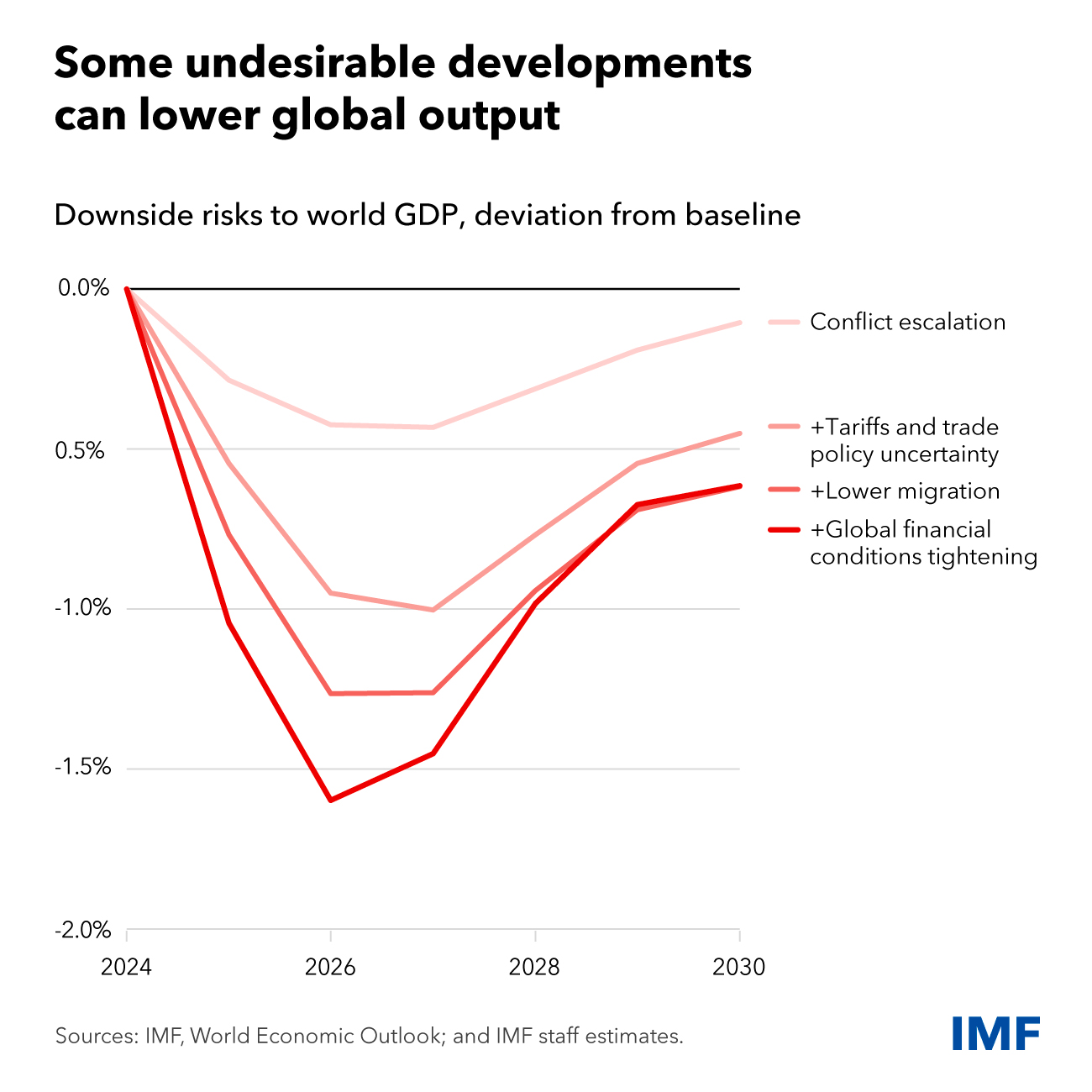 数据来源：IMF