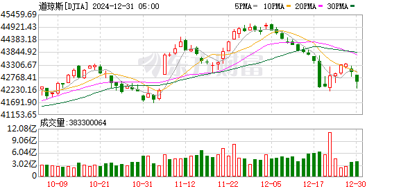 K DJIA_0