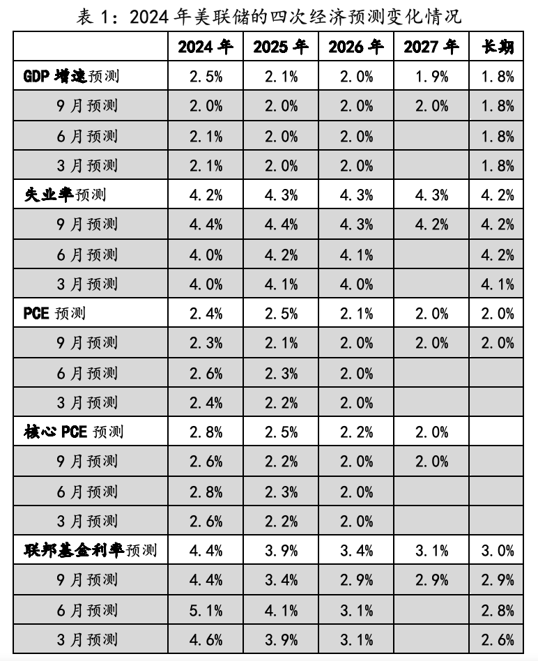 数据来源：美联储