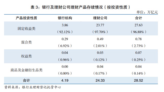 图片来源：《中国银行业理财市场半年报告》