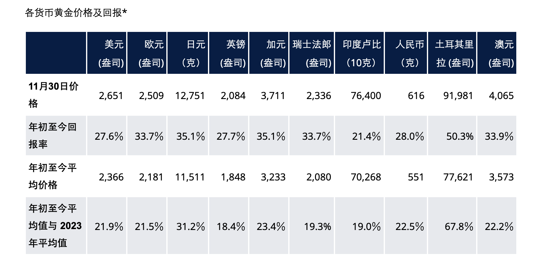 2024年黄金表现强劲 图片来源：世界黄金协会