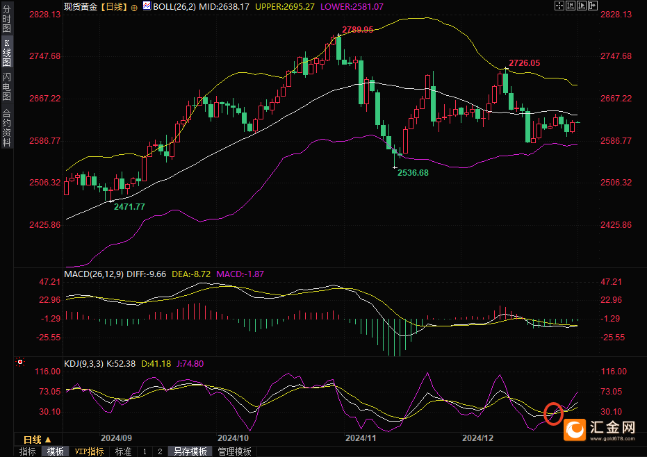 （现货黄金日线图，来源：易汇通）