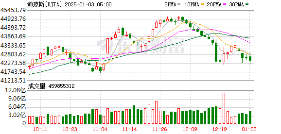 K DJIA_0