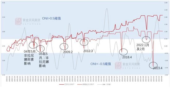 数据来源：USDA，Wind，紫金天风期货研究所