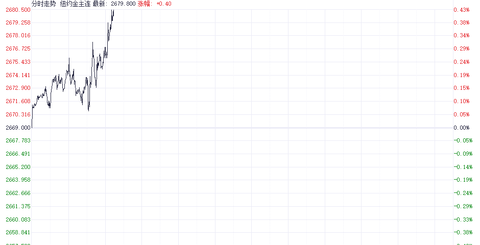 注：COMEX黄金的表现