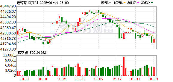 K DJIA_0