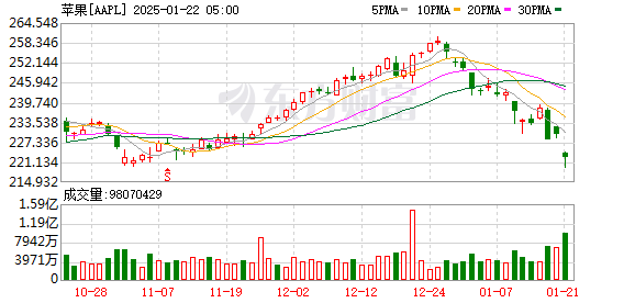 K图 AAPL_0