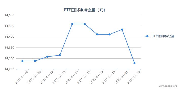 【白银etf持仓量】1月22日白银ETF较上一日减持155.79吨