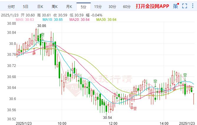 国际白银保持跌势 特朗普希望将墨西哥湾改名