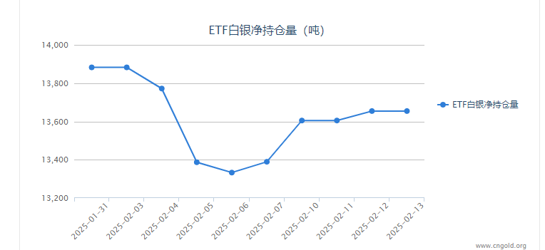 【白银etf持仓量】2月13日白银ETF较上一日交易持平