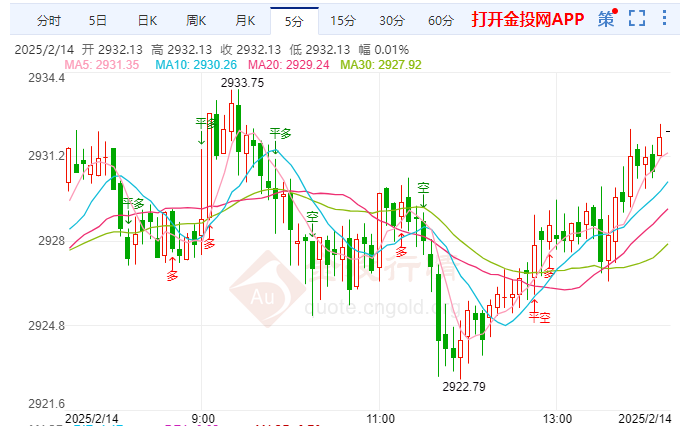 美国通胀可能再次加速 现货黄金继续攀升