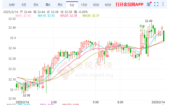 国际白银偏向看涨 美联储降息前景暗淡