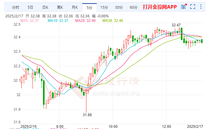 特朗普关税政策未实现 白银现货强劲上涨