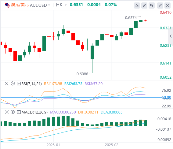澳元/美元价格走势分析：随着通胀放缓 澳洲联储预计将降息25个基点