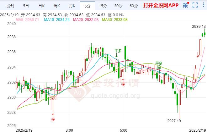 避险情绪升温现货黄金高位震荡 