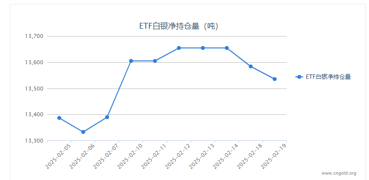 【白银etf持仓量】2月19日白银ETF较上一日交易减少48.13吨