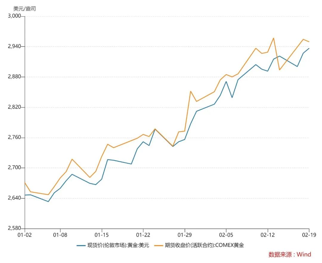 2025年以来国际金价走势。图片来自Wind