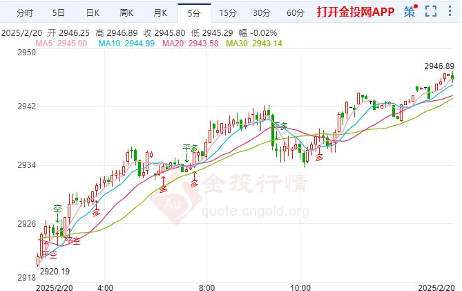 现货黄金震荡上涨 特朗普关税提议或影响日本经济 