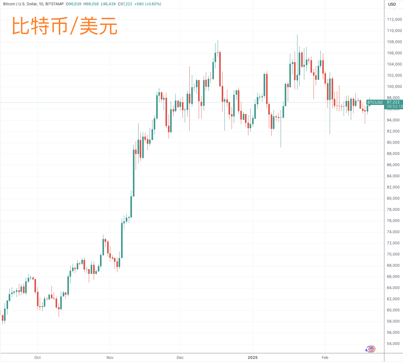 （来源：TradingView）