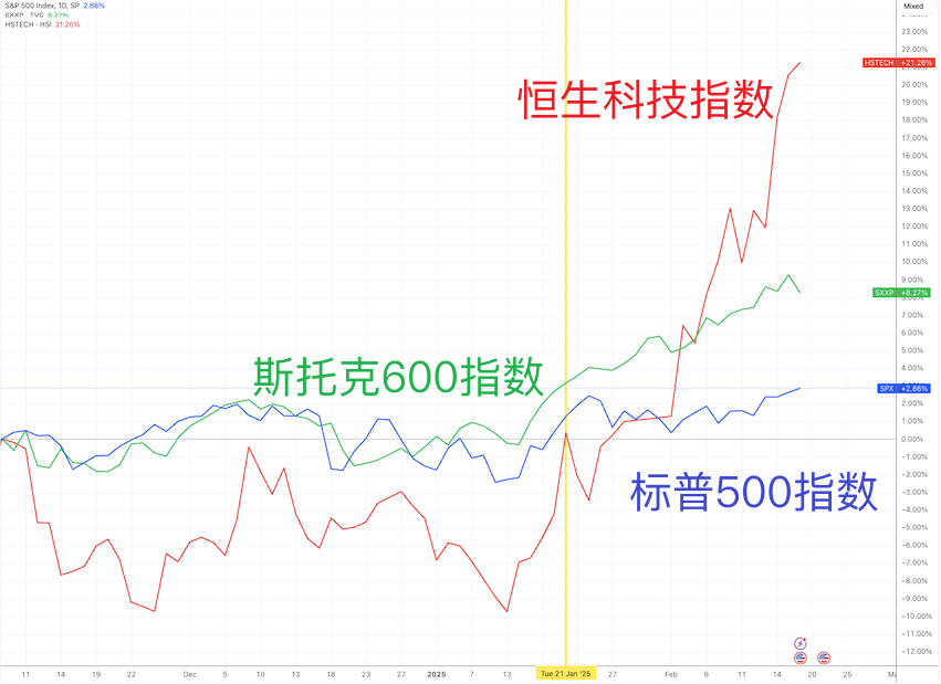 （标普500指数被欧洲、中国股指碾压，来源：TradingView）