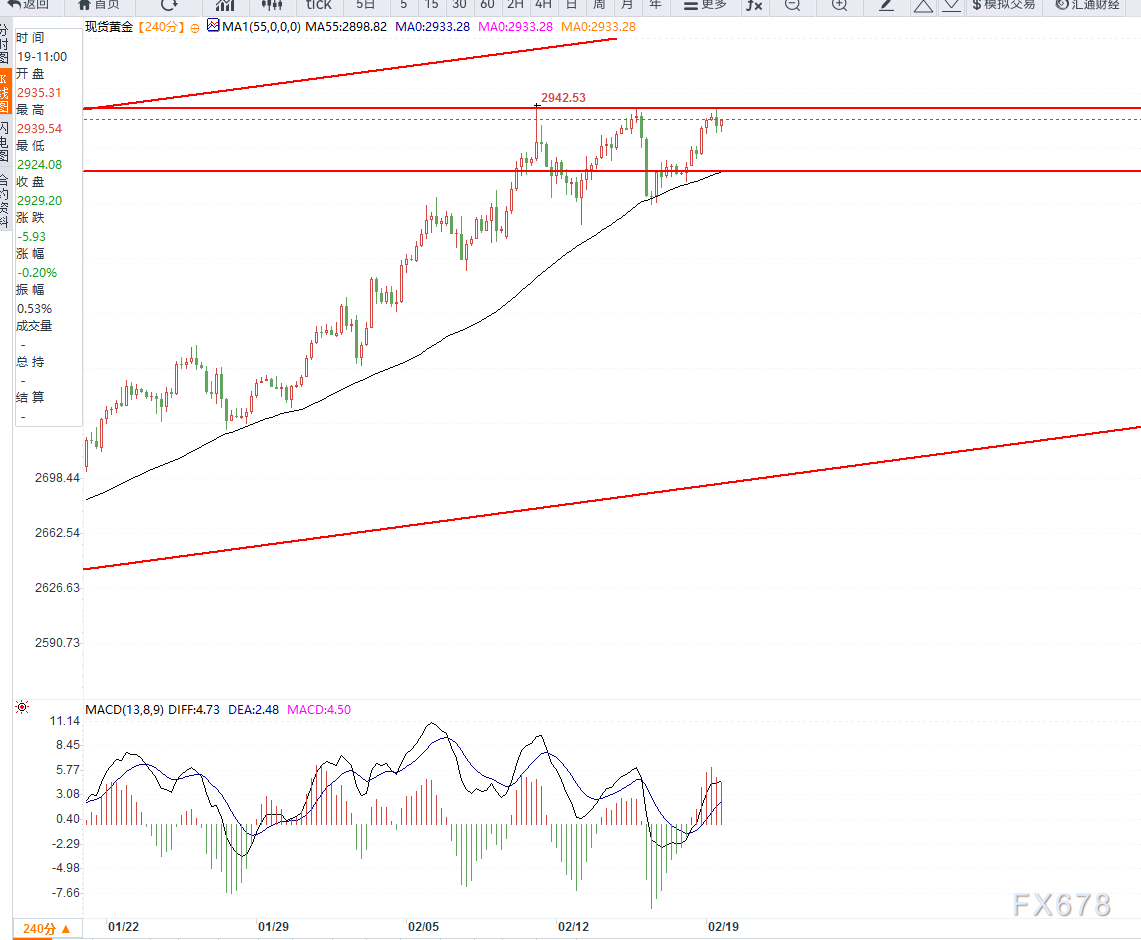 2月19日现货黄金技术分析:避险情绪推动金价继续走强