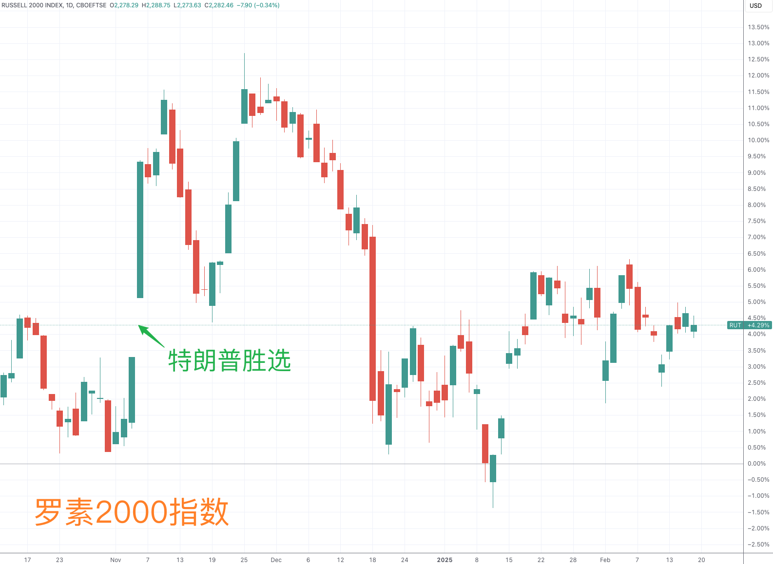（罗素2000指数日线图，来源：TradingView）
