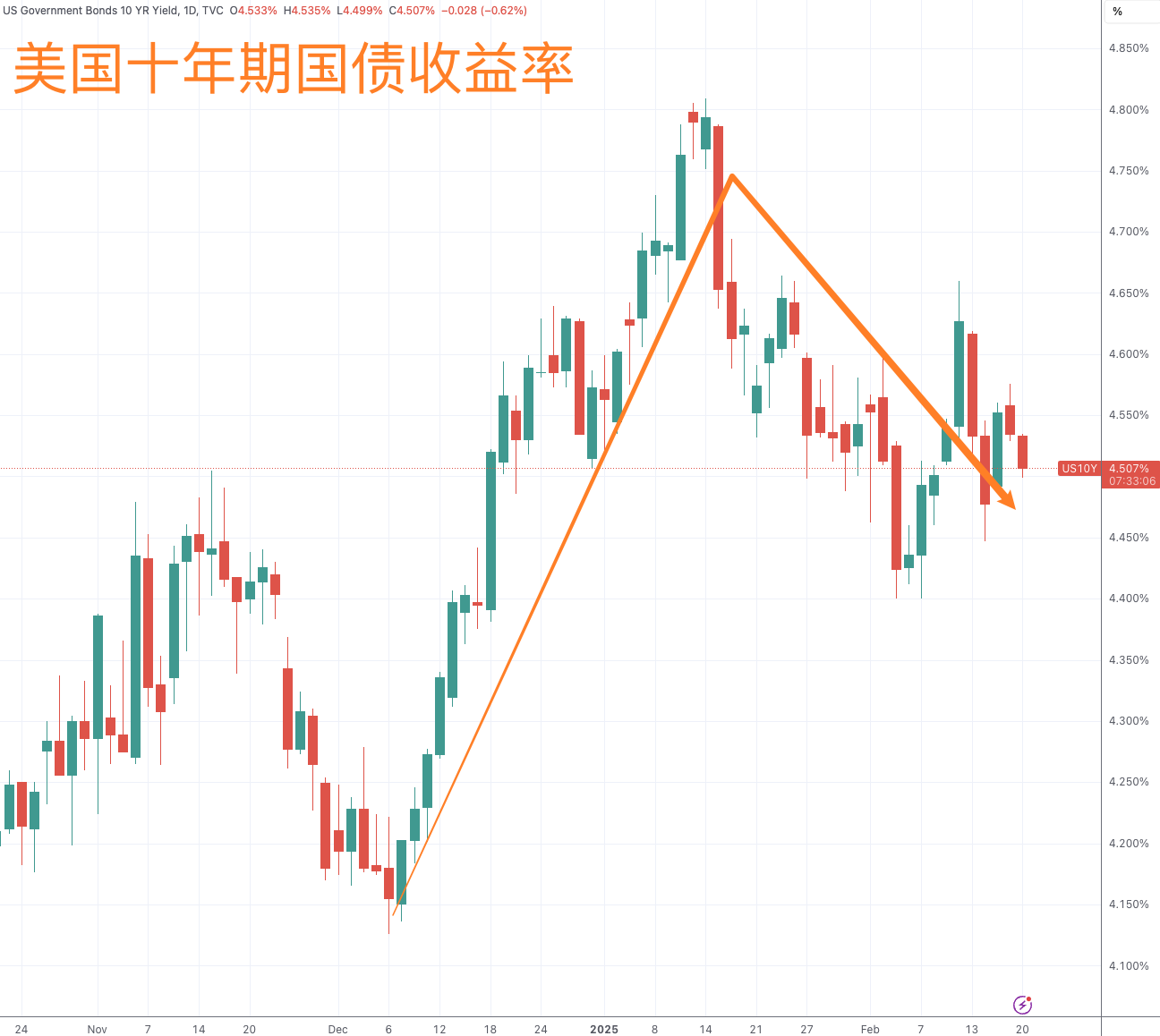 （来源：TradingView）