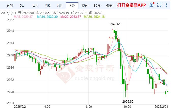 伦敦金短线加速下跌 关注晚间美国PMI数据