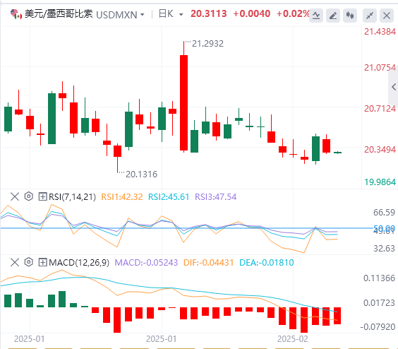 美元/墨西哥比索价格走势分析：墨西哥比索飙升 无视鸽派倾斜的 Banxico 会议纪要