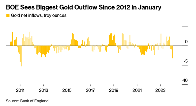 英国央行金库1月出现2012年以来最大的黄金流出量