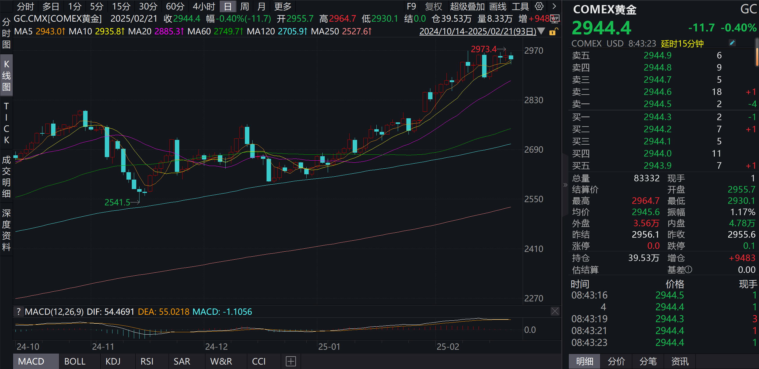 COMEX黄金期货价格行情走势 图片来源：Wind