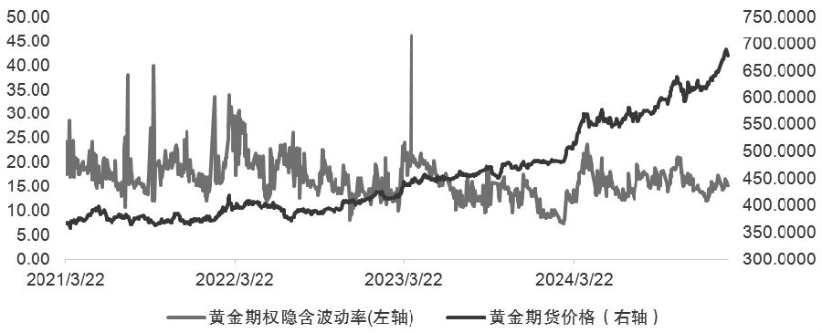 图为黄金期权隐含波动率和黄金价格