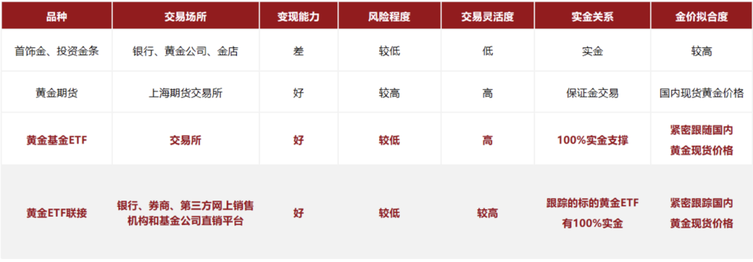 数据来源：本表格的对比（主要是风险程度的对比）仅限于以上4类投资黄金的产品之间，不构成投资建议或承诺。
