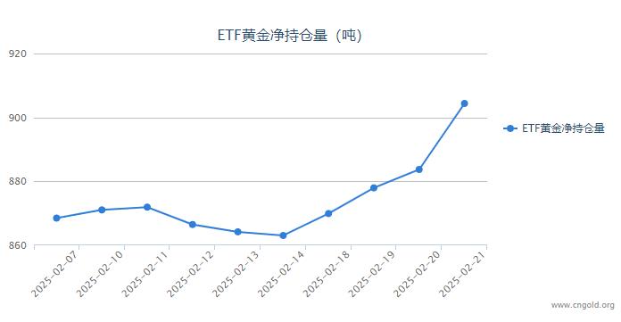 【黄金etf持仓量】2月21日黄金ETF较上一交易日增持20.66吨