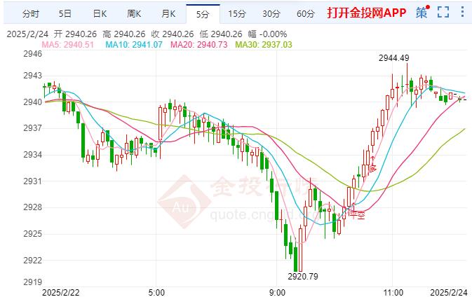 国际黄金震荡上行 美联储正在评估特朗普政府行政令