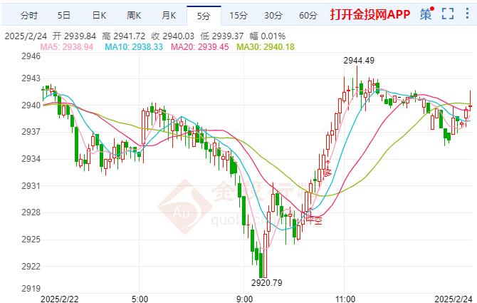 黄金短线偏涨通胀仍未达到目标 