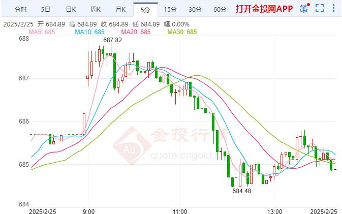 黄金t+d盘内震荡 关注今日美联储官员讲话