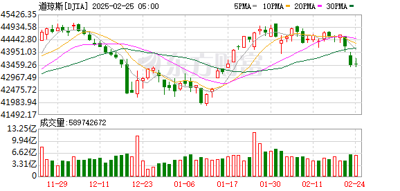 K DJIA_0